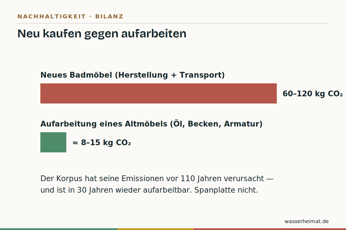 Ökobilanz im Vergleich Infografik: CO2-Vergleich neues Badmöbel gegen aufgearbeitetes Altmöbel