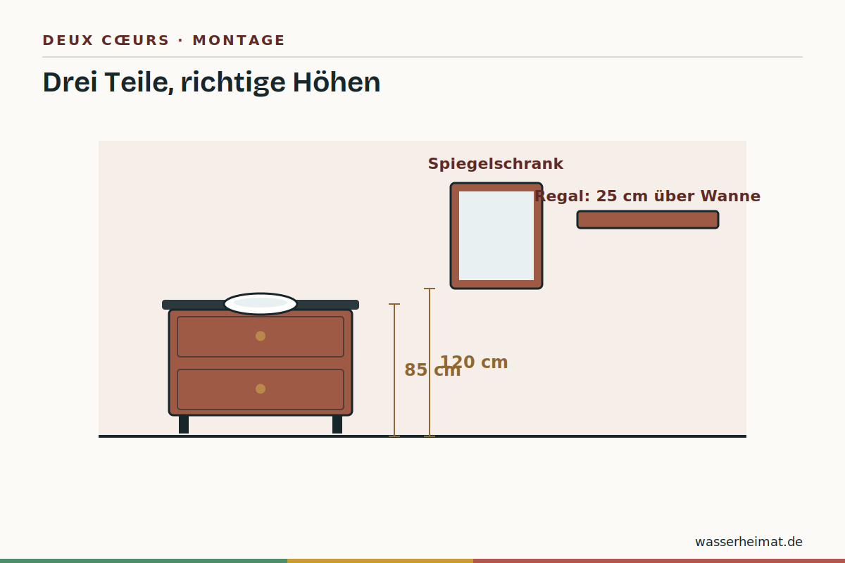 Drei Teile im Raum Infografik: Anordnung von drei Badmöbeln im Raum mit Höhenangaben