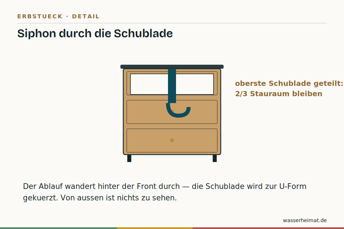 Siphon durch die Schublade Infografik: Siphonführung durch geteilte Schublade im Kommodenwaschtisch