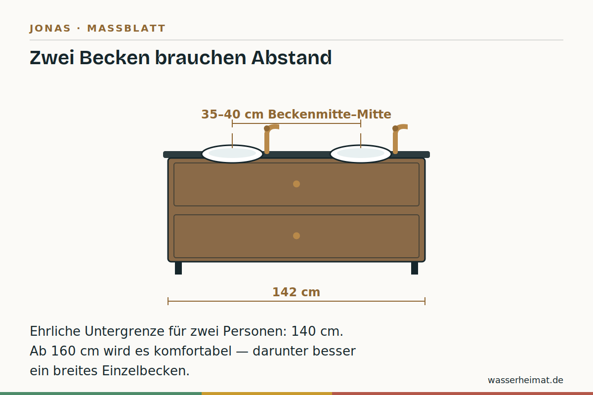 Jonas: Maße und Beckenabstände Maßzeichnung des großen Landhaus-Doppelwaschtischs Jonas mit Beckenabständen