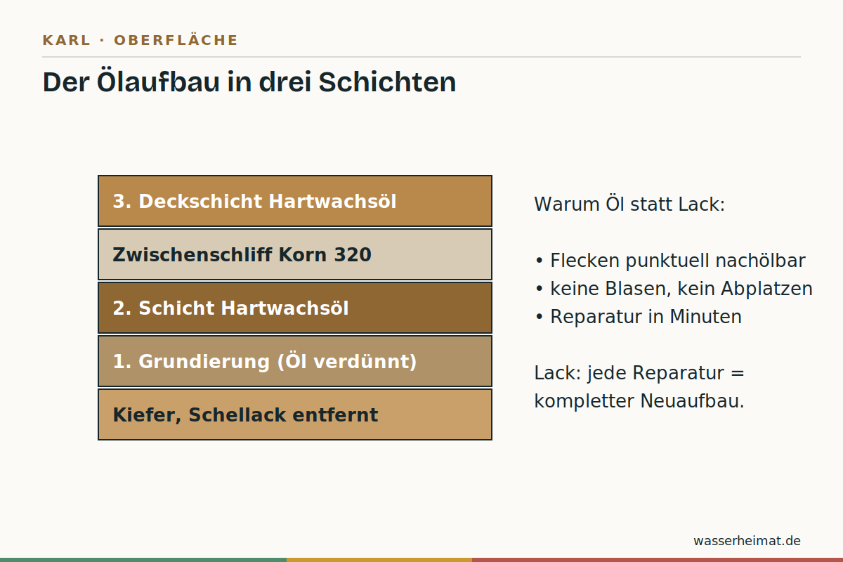 Infografik: Aufbau der geölten Oberfläche in drei Schichten mit Zwischenschliff