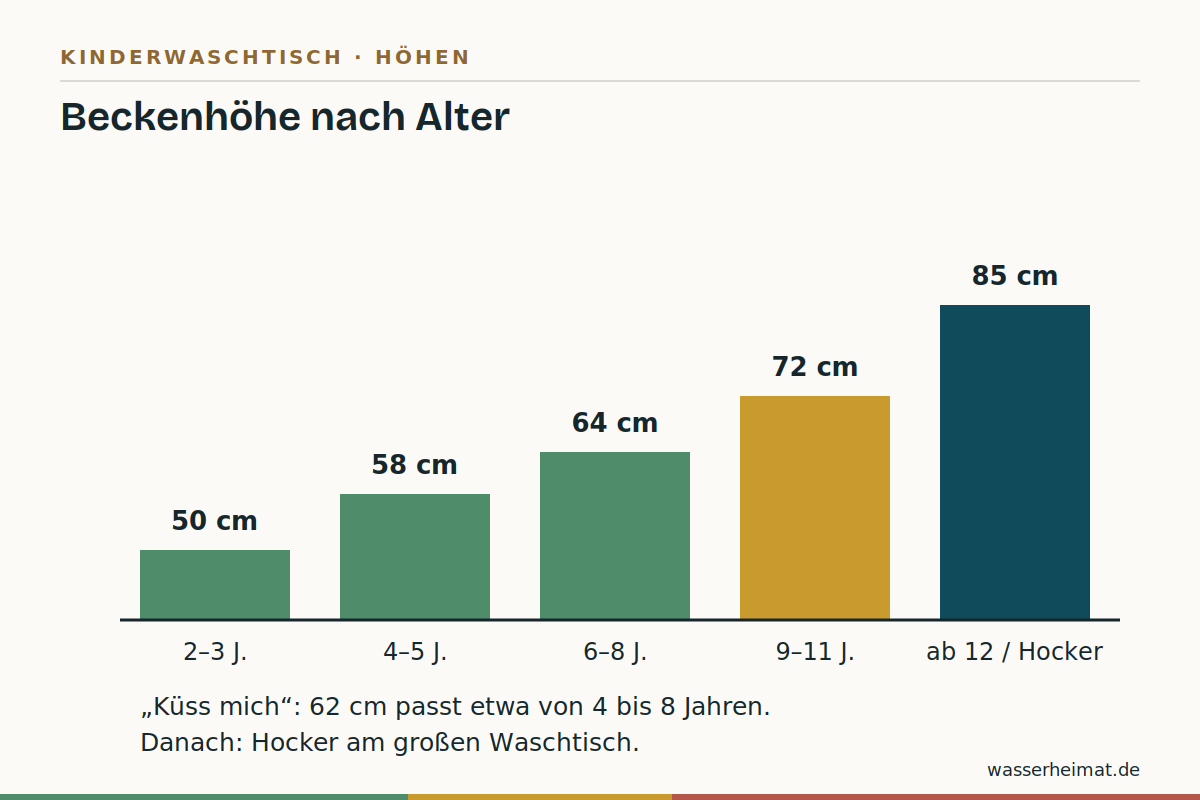 Waschtischhöhen nach Alter Infografik: Waschtischhöhen für Kinder nach Alter von 2 bis 12 Jahren