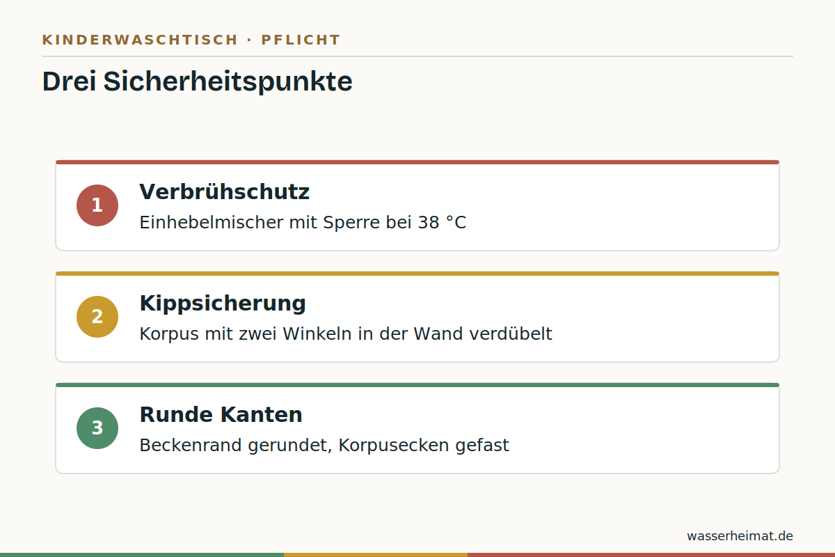 Sicherheit am Kinderwaschtisch Infografik: drei Sicherheitspunkte am Kinderwaschtisch – Verbrühschutz, Kippsicherung, runde Kanten