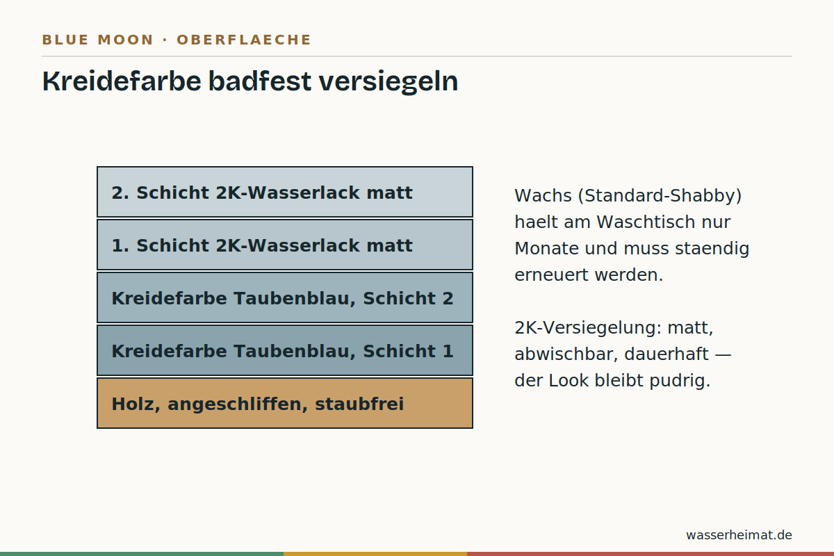 Kreidefarbe badfest versiegeln Infografik: Schichtaufbau Kreidefarbe mit 2K-Versiegelung fürs Bad