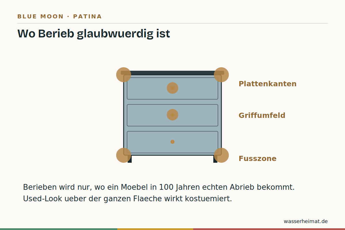 Wo Patina echt wirkt Infografik: Zonen fürs Beriebenwerden am Möbel – Kanten, Griffe, Fußzone