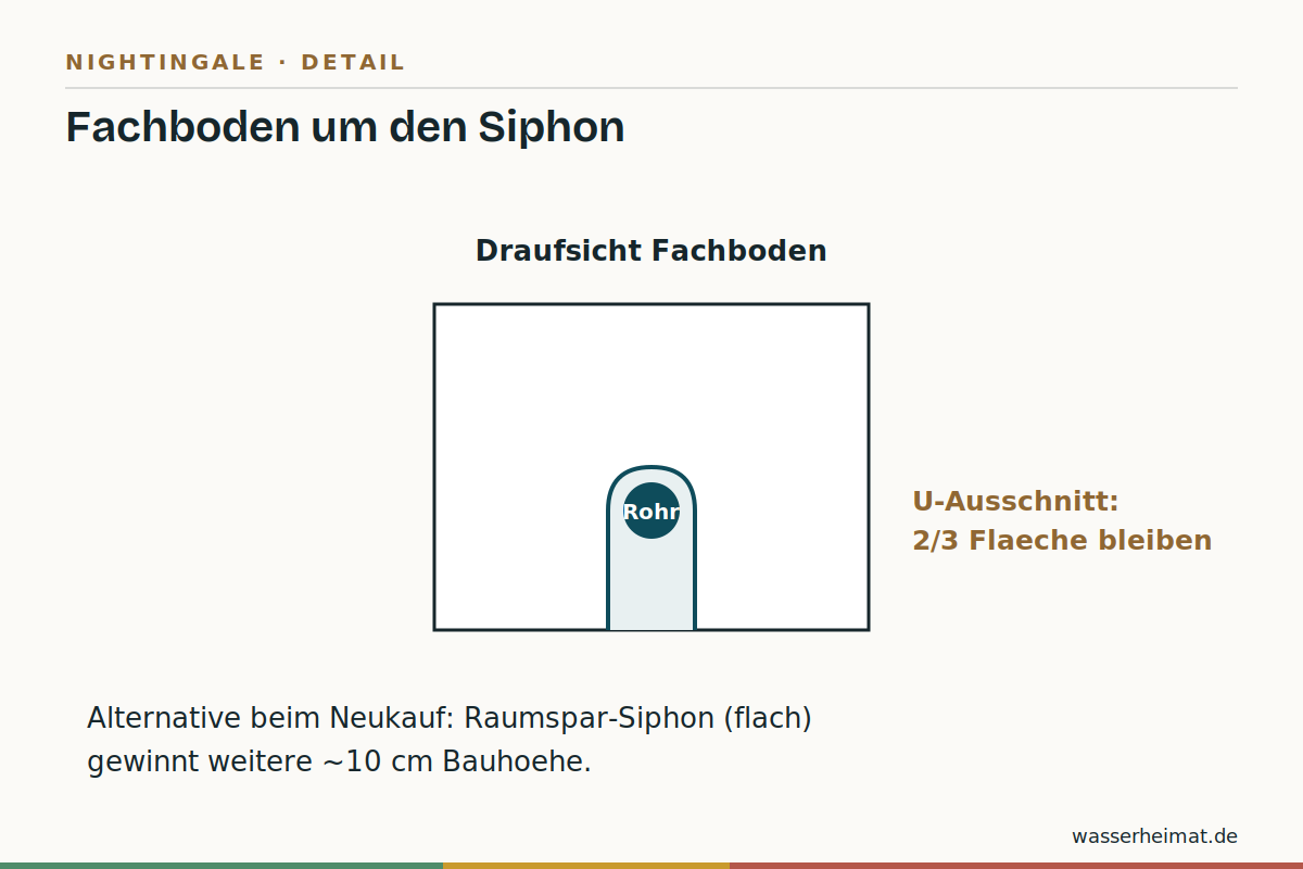 Infografik: U-förmiger Fachboden um den Siphon im kleinen Unterschrank