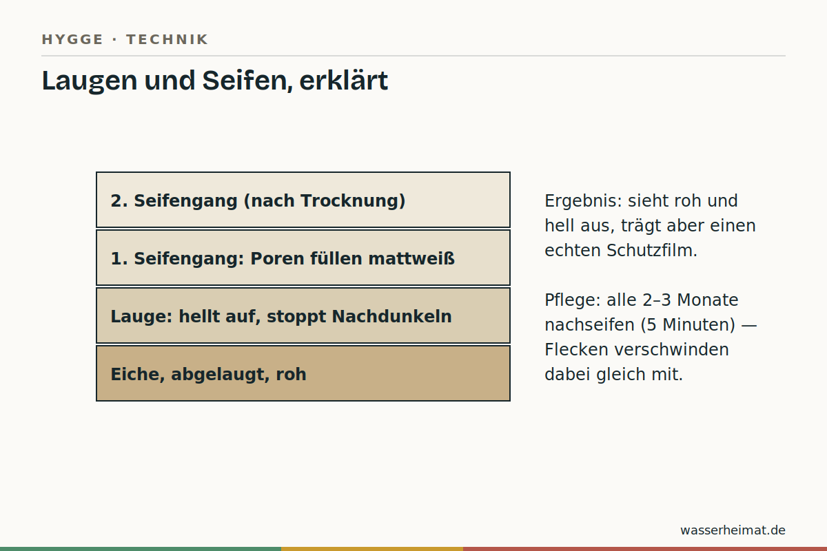 Laugen und Seifen Infografik: Aufbau der geseiften Oberfläche – laugen, seifen, nachseifen