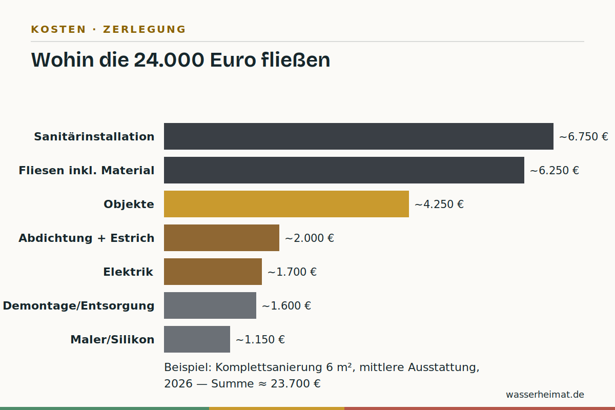 Wohin das Geld fließt Infografik: Kostenverteilung einer Komplettsanierung 2026 nach Gewerken