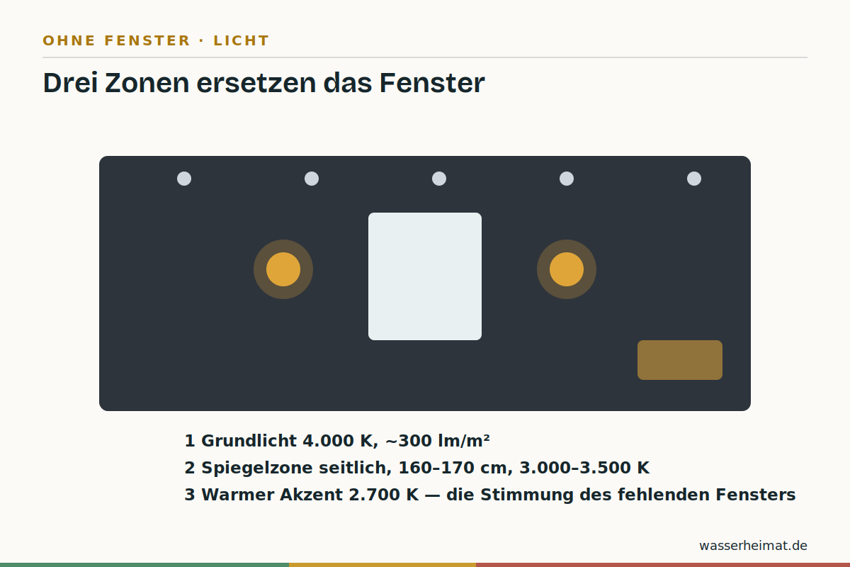 Drei Zonen ersetzen das Fenster Infografik: drei Lichtzonen im fensterlosen Bad – Grundlicht, Spiegelzone, Akzent
