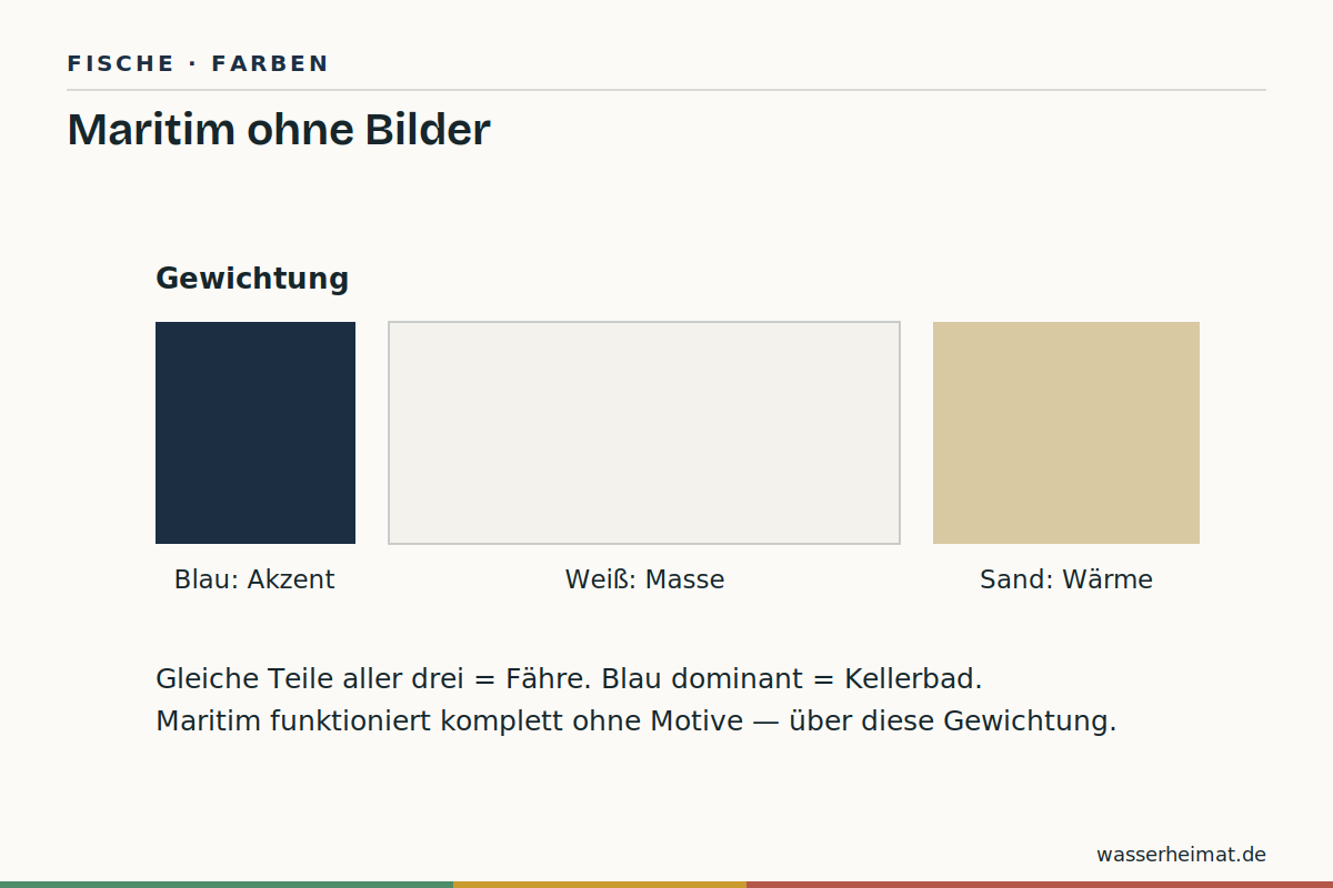 Infografik: maritimer Farbcode – gedecktes Blau, Weiß, Sand mit Gewichtung