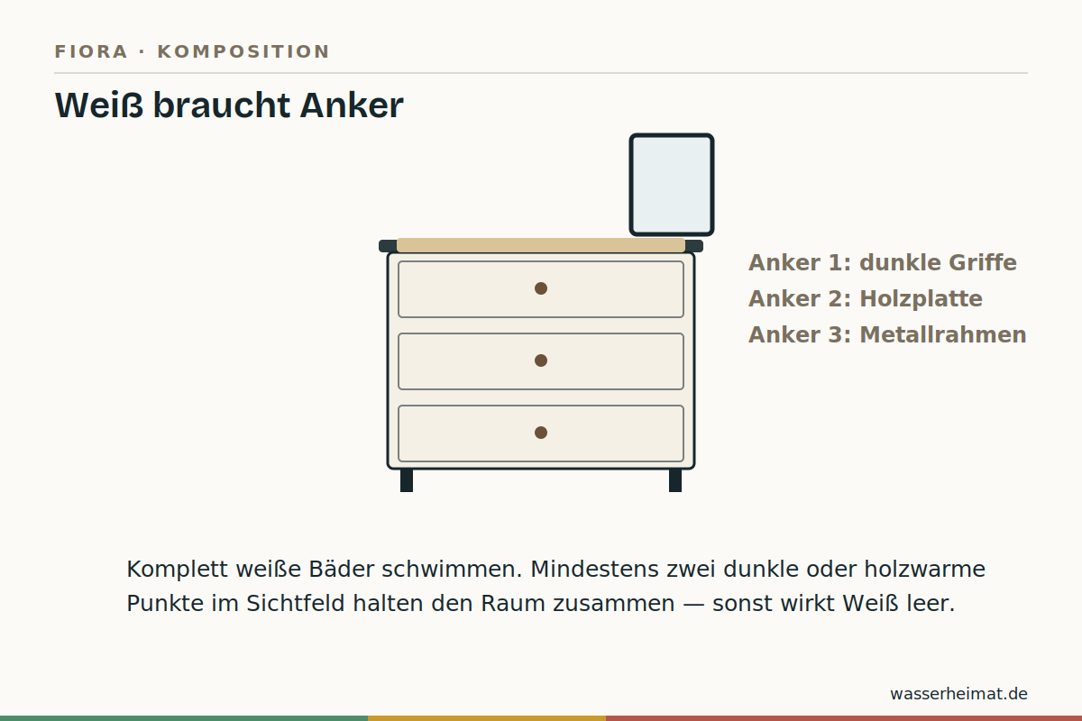 Weiß braucht Anker Infografik: Anker im weißen Bad – Griffe, Holzplatte, Metallrahmen