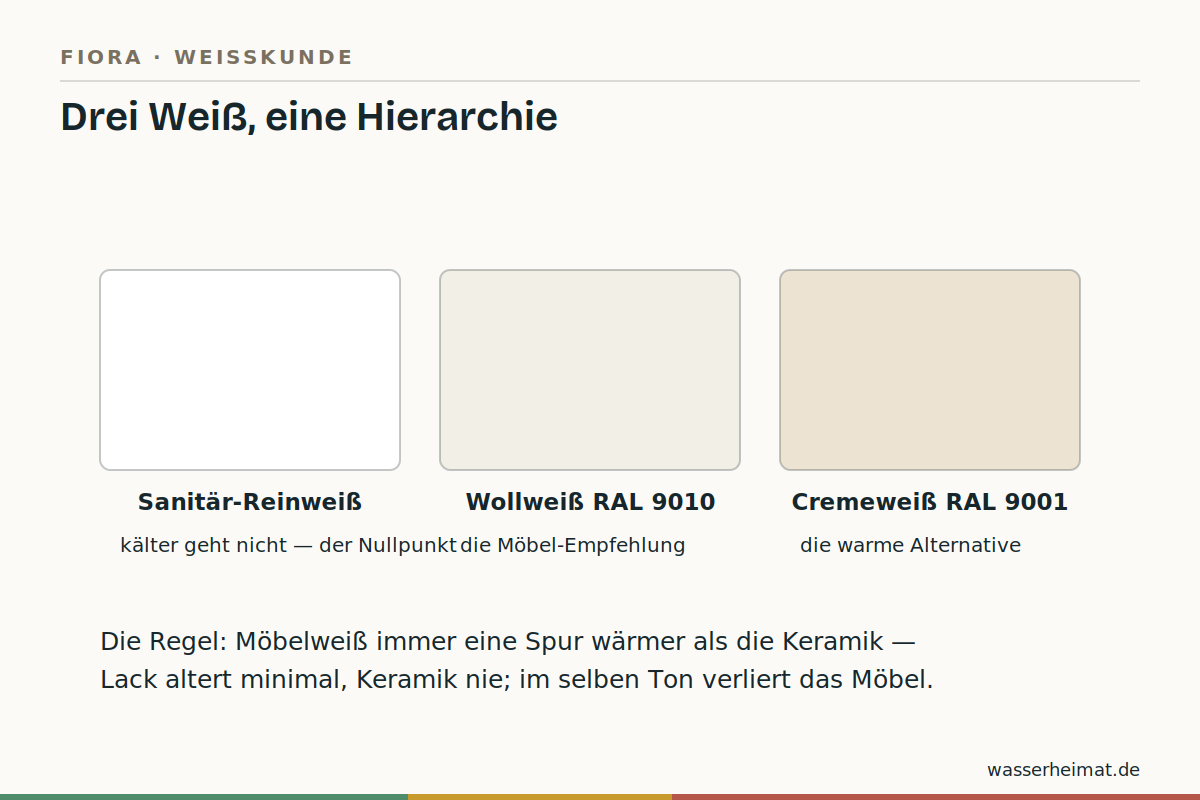 Welches Weiß wofür Infografik: Weißtöne im Bad – Reinweiß, Wollweiß, Cremeweiß im Vergleich