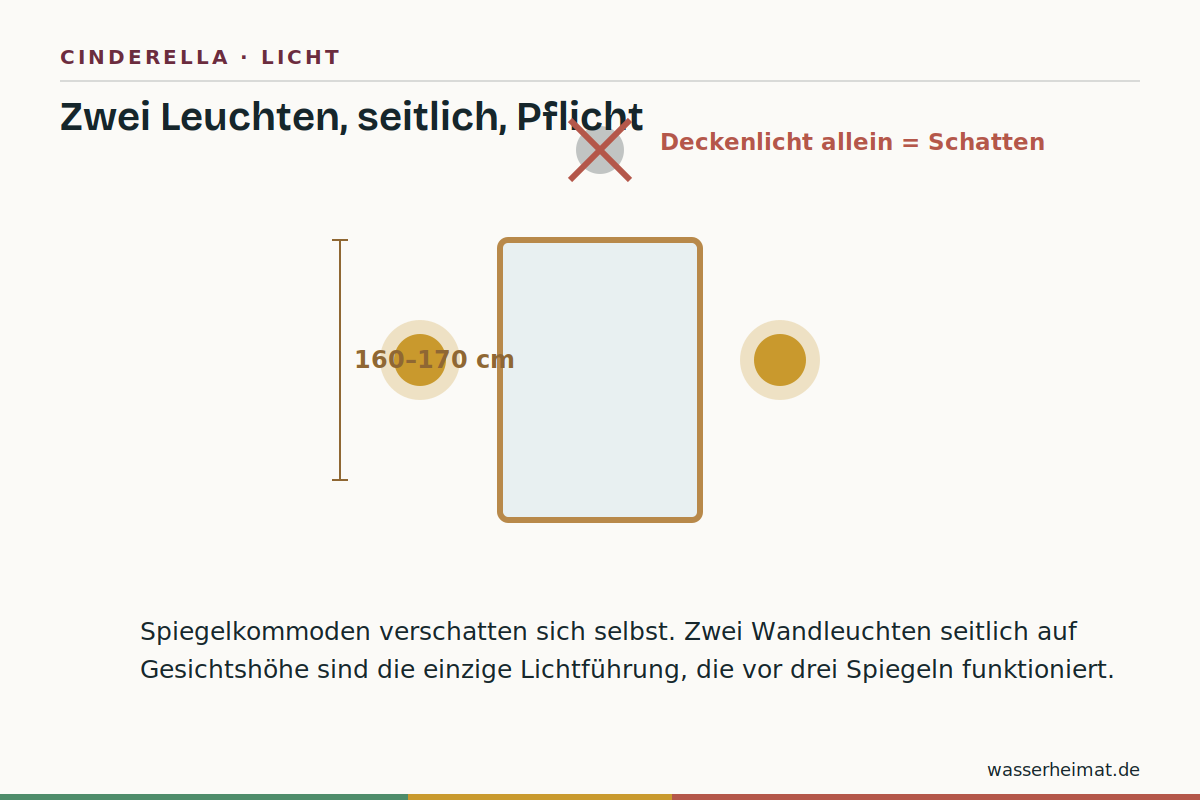 Infografik: Lichtführung an der Spiegelkommode – zwei Seitenleuchten auf Gesichtshöhe