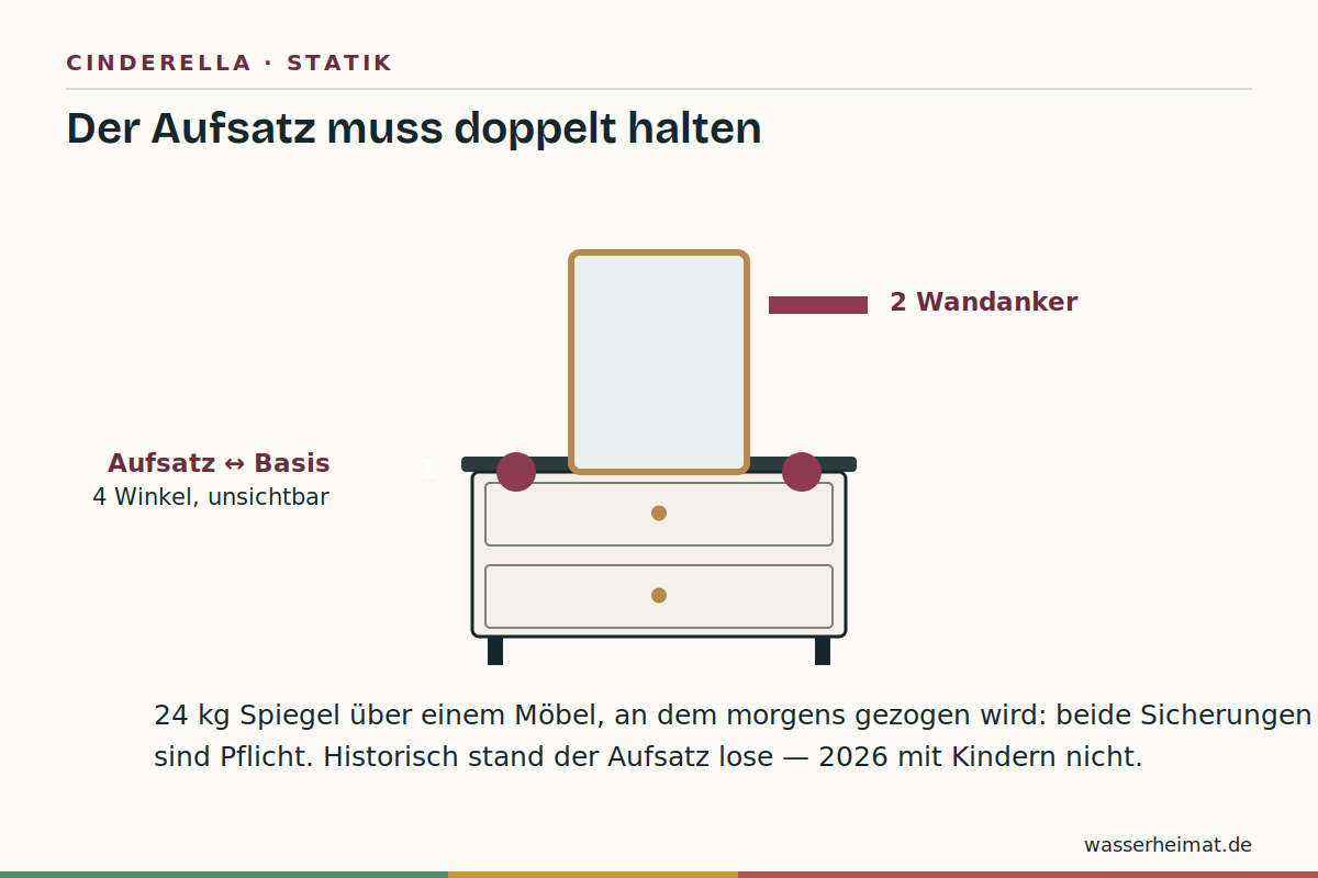 Infografik: Befestigung einer Spiegelkommode – Verschraubung Basis und Wandanker