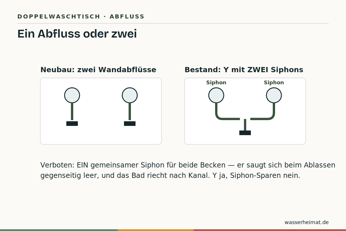 Infografik: Anschlussvarianten Doppelwaschtisch – zwei Abflüsse oder Y-Lösung mit zwei Siphons