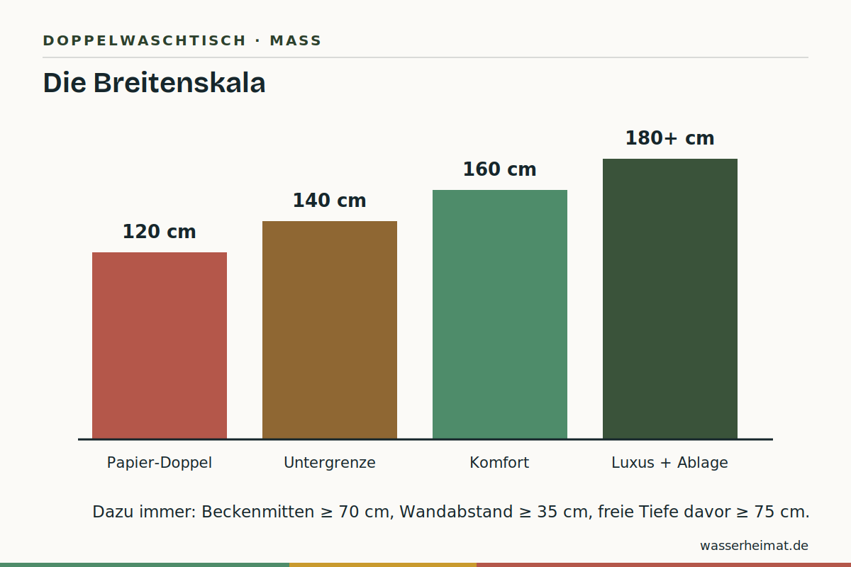 Infografik: Doppelwaschtisch-Breiten 120 bis 180 cm mit Bewertung