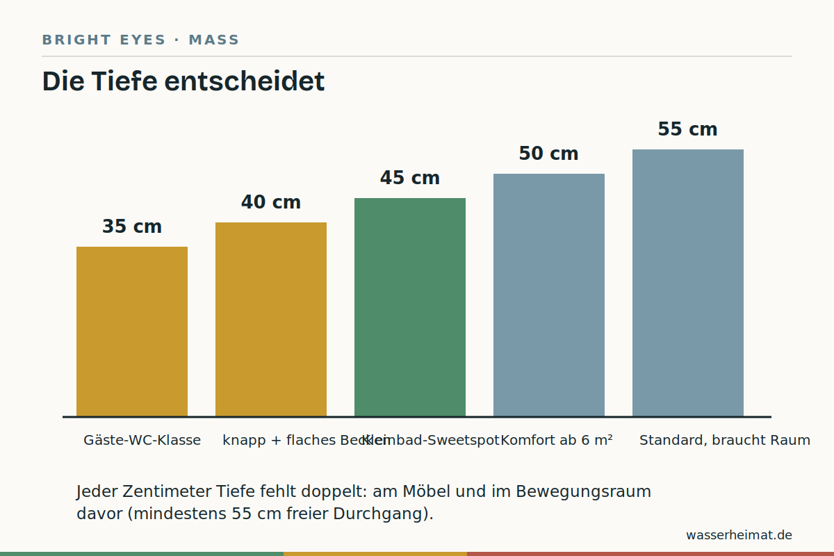 Tiefe entscheidet Infografik: Waschtischtiefen 35 bis 55 cm im Vergleich mit Bewegungsraum