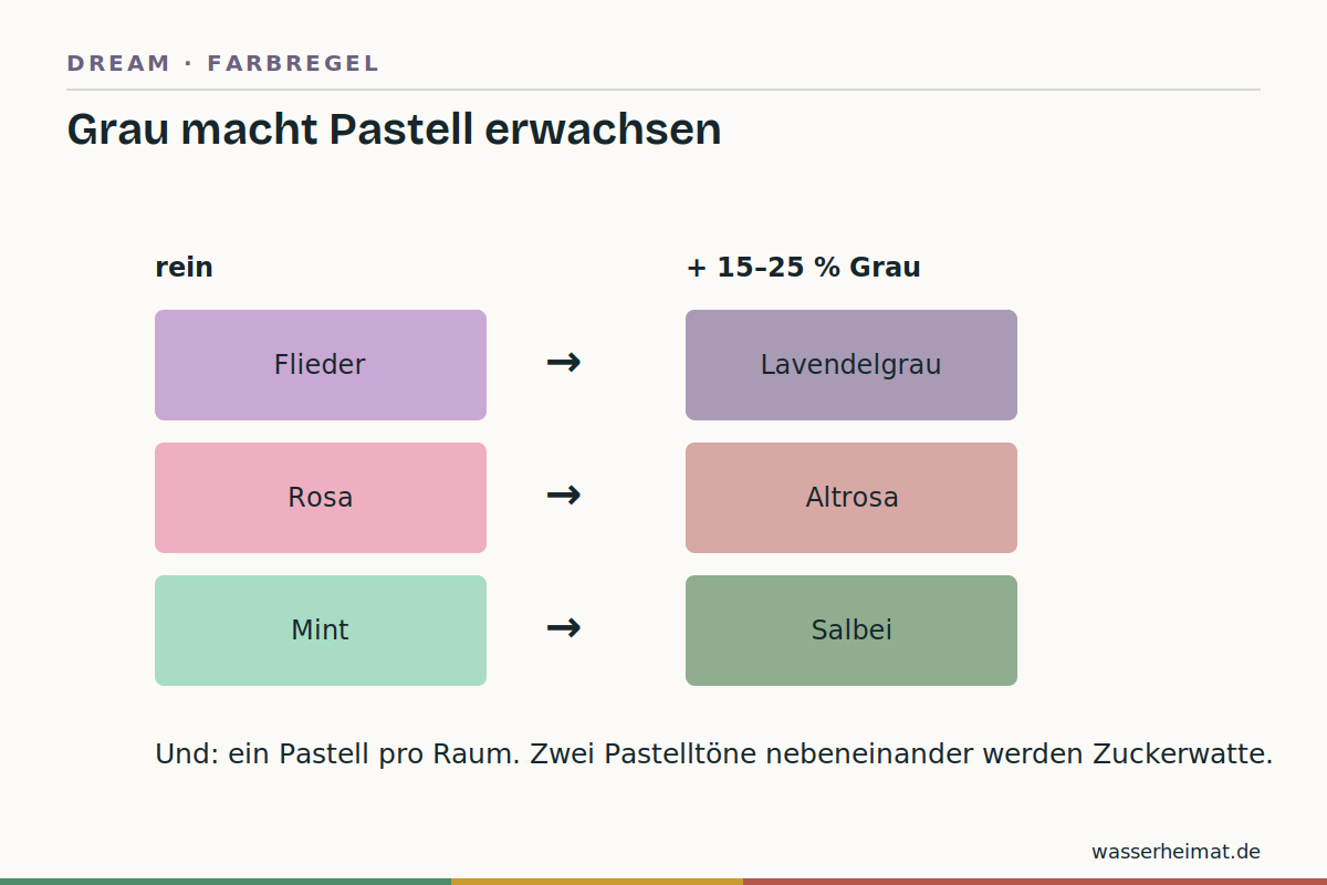 Infografik: Pastelltöne mit Graubeimischung – Flieder zu Lavendelgrau, Rosa zu Altrosa, Mint zu Salbei