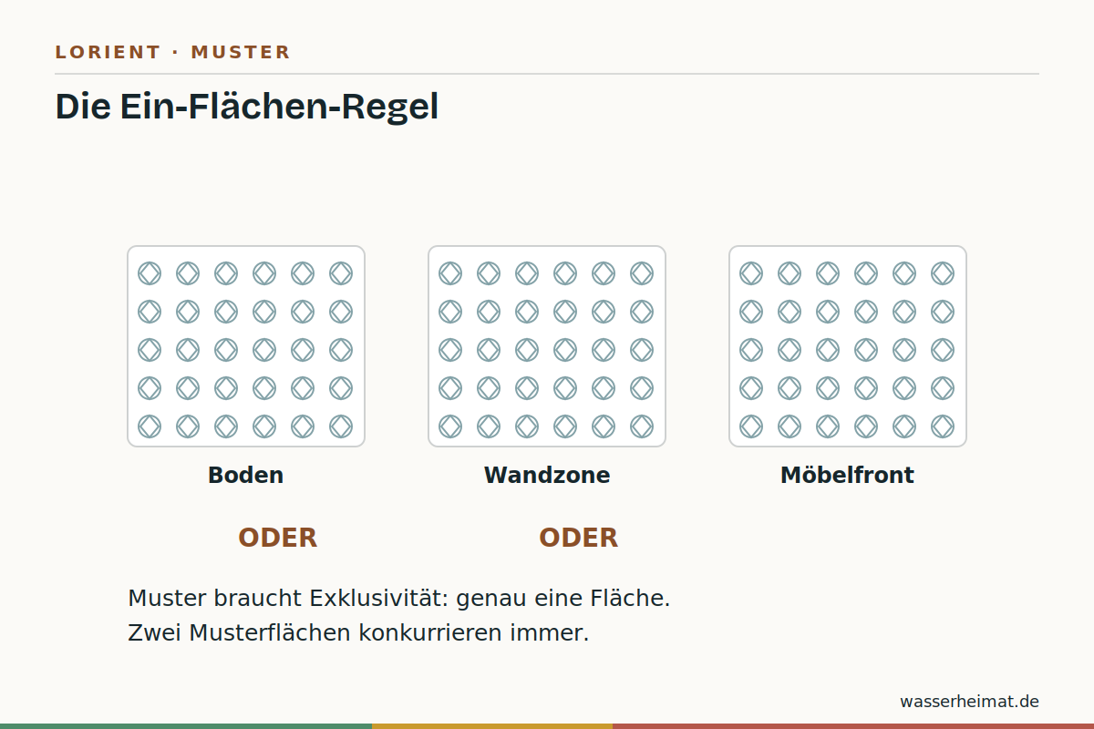 Infografik: Ein-Flächen-Regel für Muster im Bad – Boden oder Wand oder Front
