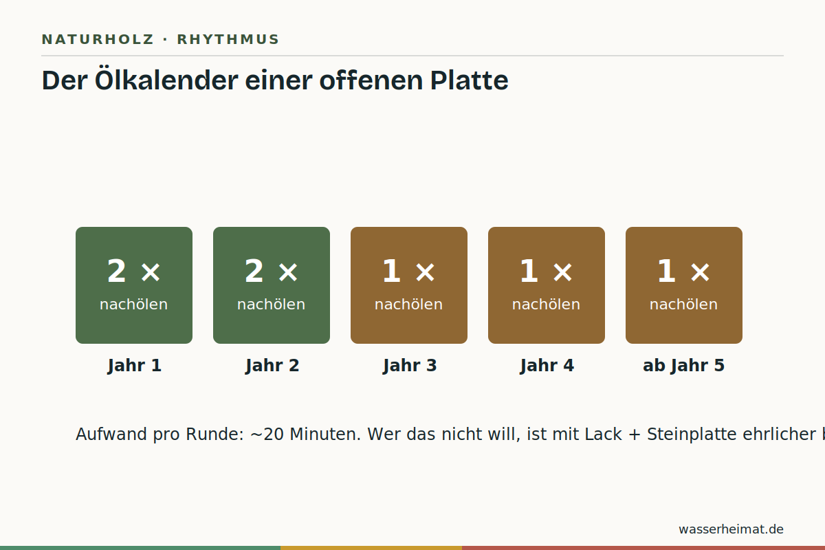 Infografik: Pflegerhythmus geölter Waschtischplatten über die Jahre