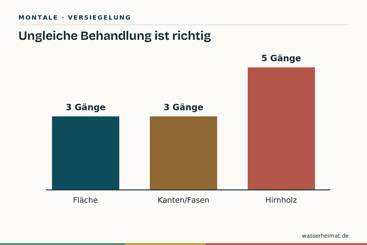 Infografik: Versiegelungsgänge nach Zone – Fläche 3, Kanten 3, Hirnholz 5