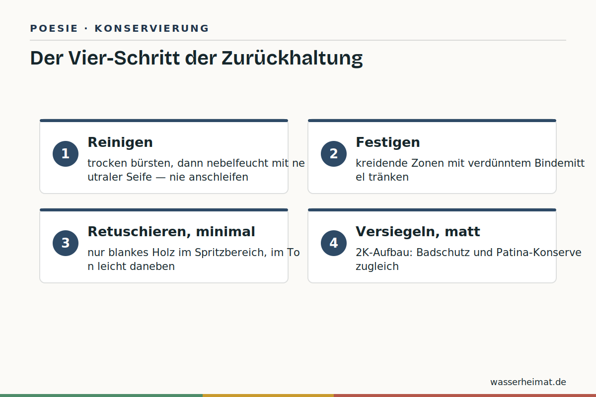Patina konservieren Infografik: vier Schritte der Patina-Konservierung – reinigen, festigen, retuschieren, versiegeln