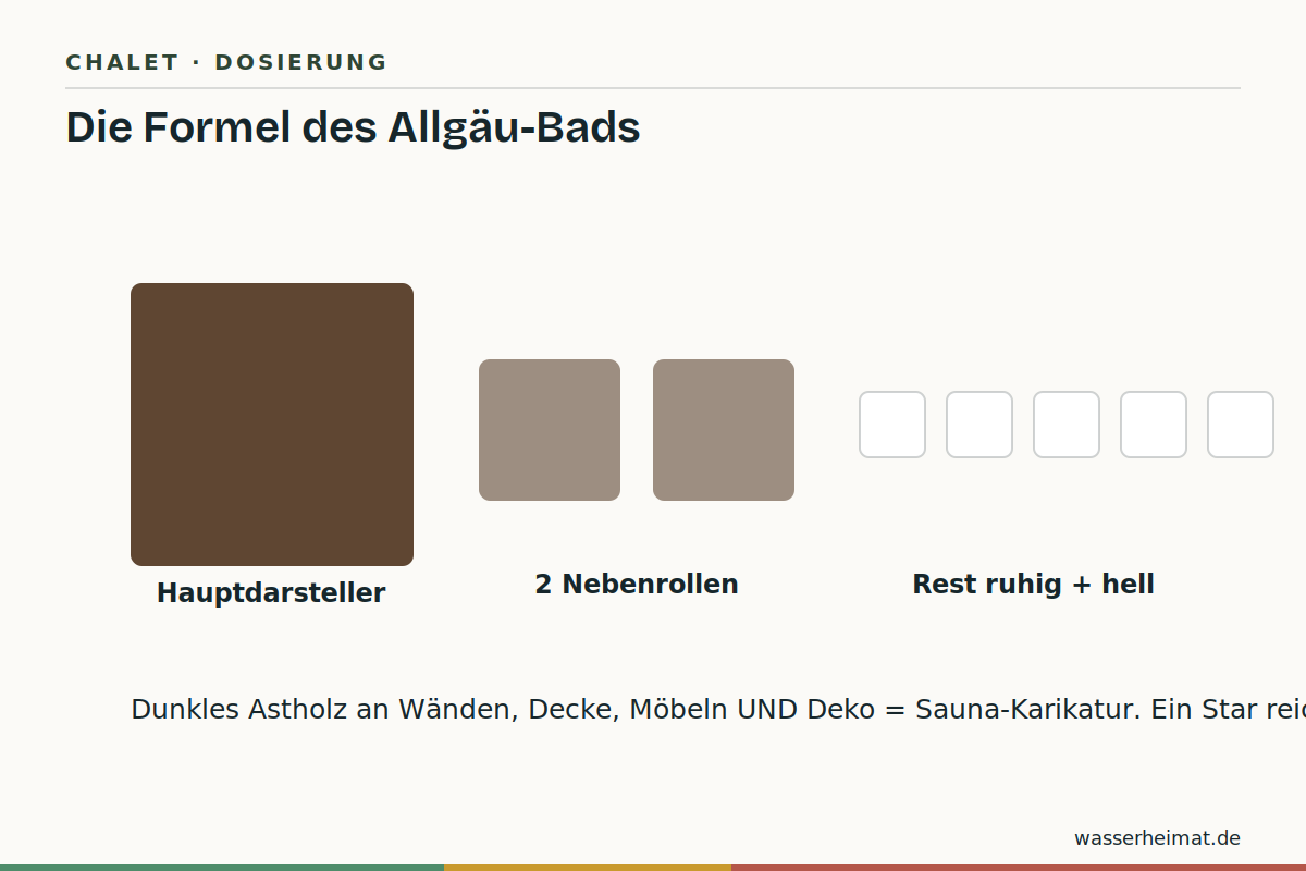 Die Chalet-Dosierung Infografik: Chalet-Stil dosieren – ein Hauptdarsteller, zwei Nebenrollen, ruhiger Rest