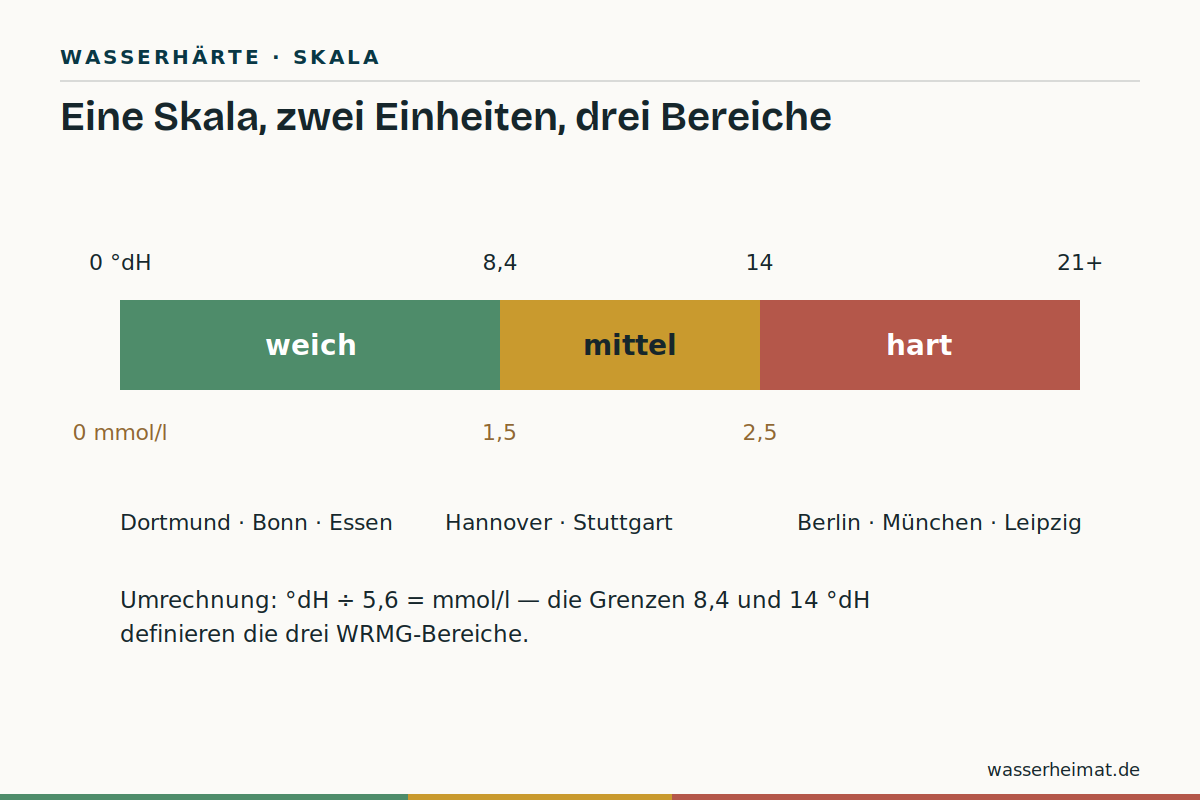Eine Skala, drei Schreibweisen Infografik: Umrechnung Grad deutscher Härte in Millimol pro Liter mit den drei Härtebereichen