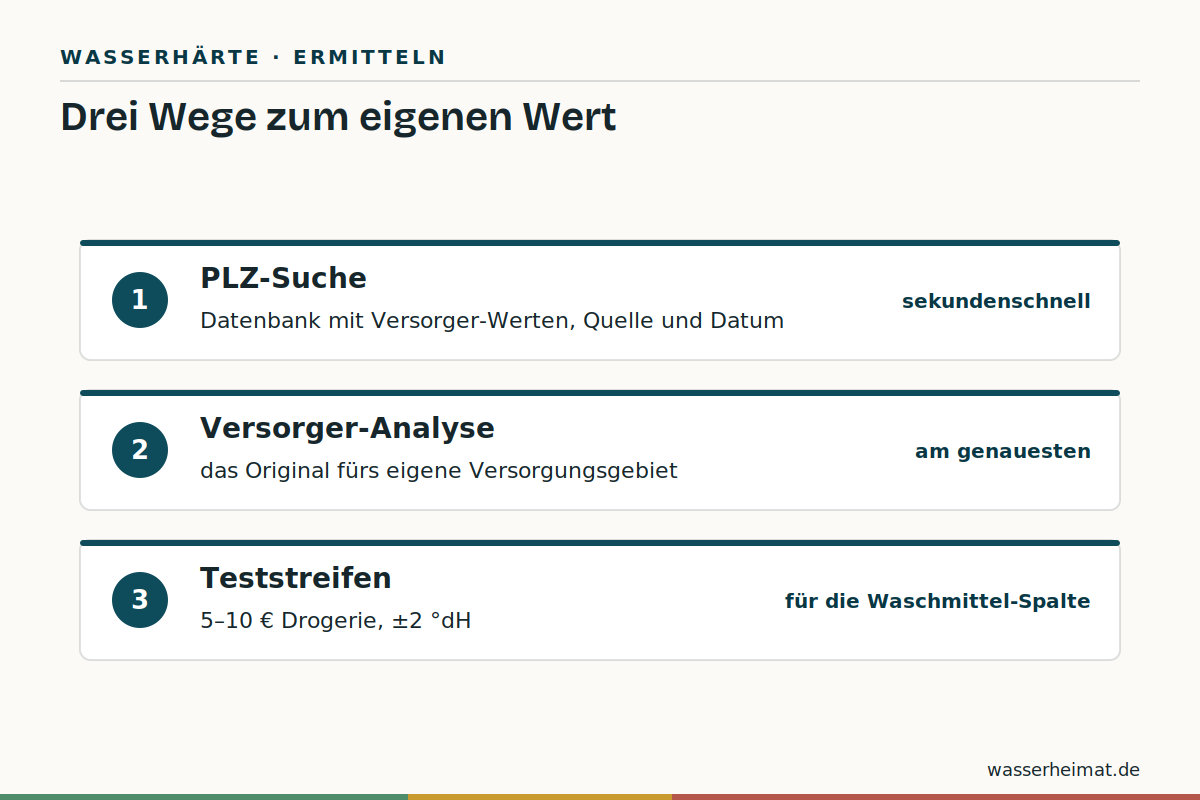 Den eigenen Wert finden Infografik: drei Wege zum eigenen Härtewert – Datenbank, Versorger, Teststreifen