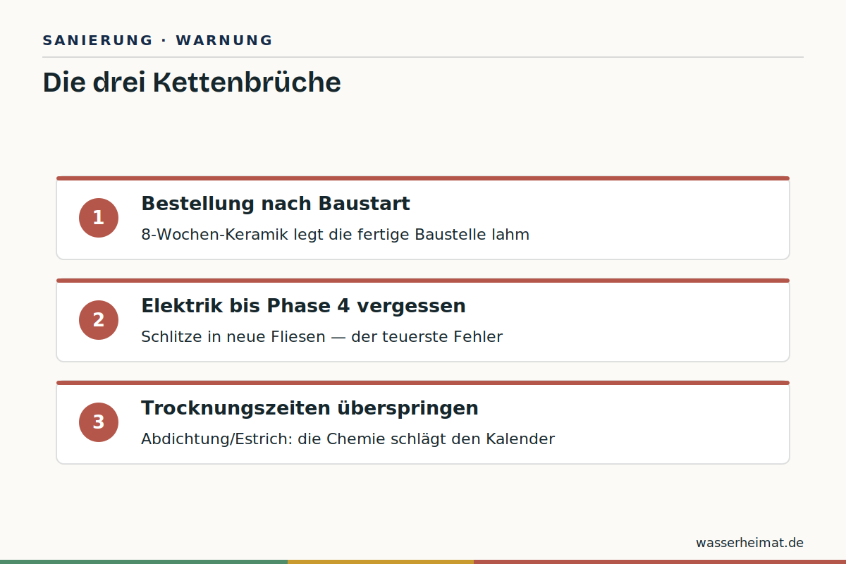 Die drei Kettenbrüche Infografik: drei Kettenbrüche der Badsanierung – späte Bestellung, vergessene Elektrik, übersprungene Trocknung