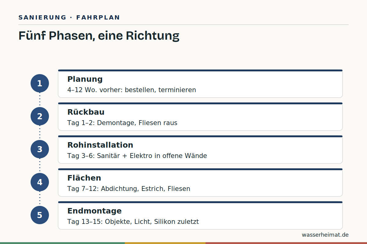 Fünf Phasen, eine Richtung Infografik: fünf Phasen der Badsanierung von Planung bis Endmontage