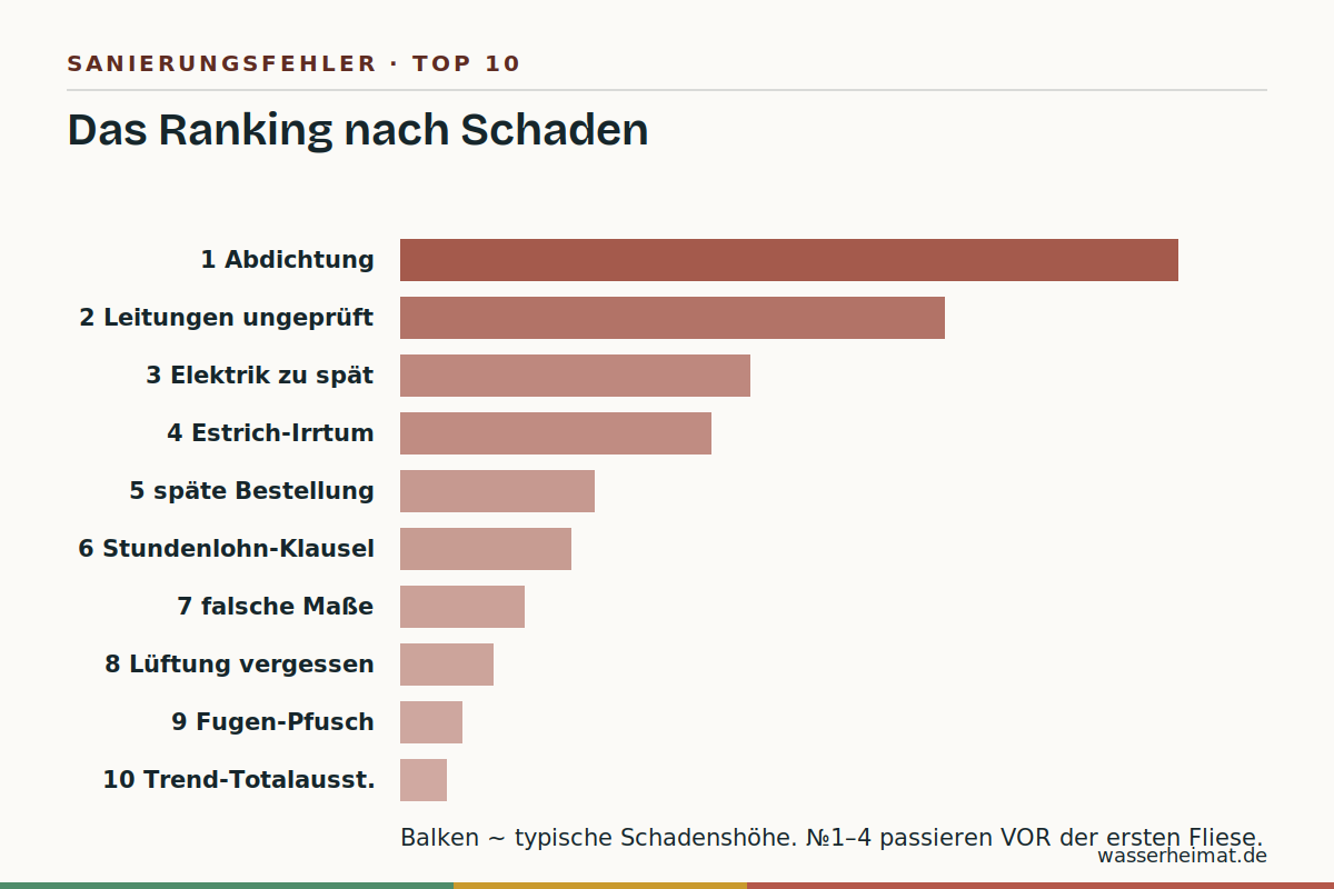 Das Fehler-Ranking Infografik: zehn Sanierungsfehler nach typischer Schadenshöhe sortiert