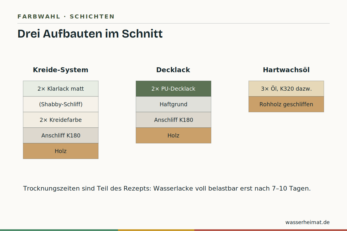 Infografik: Schichtaufbauten für Kreidefarbe mit Versiegelung, Decklack und Hartwachsöl