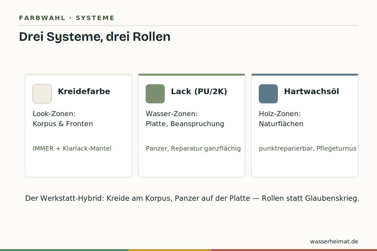 Infografik: Kreidefarbe, Lack und Öl im Vergleich für Badmöbel