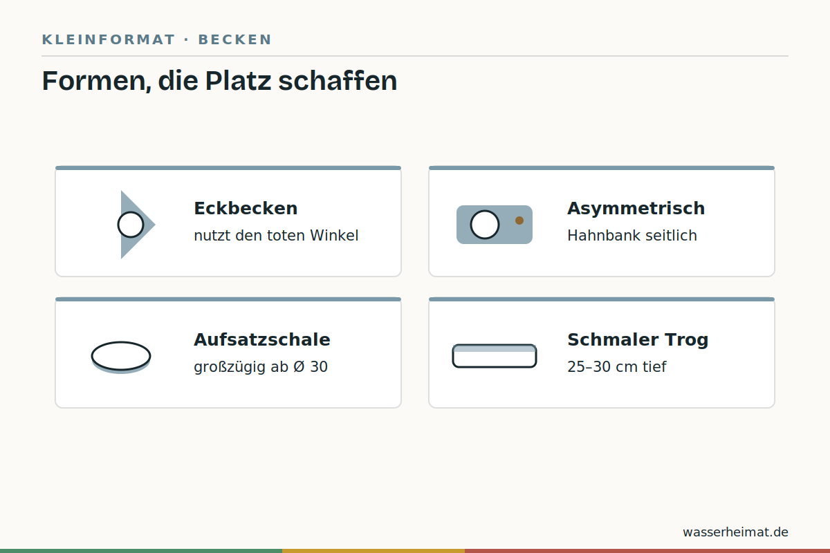 Formen, die Platz schaffen Infografik: Beckenformen fürs Gäste-WC – Eckbecken, asymmetrisch, Schale, Trog schmal