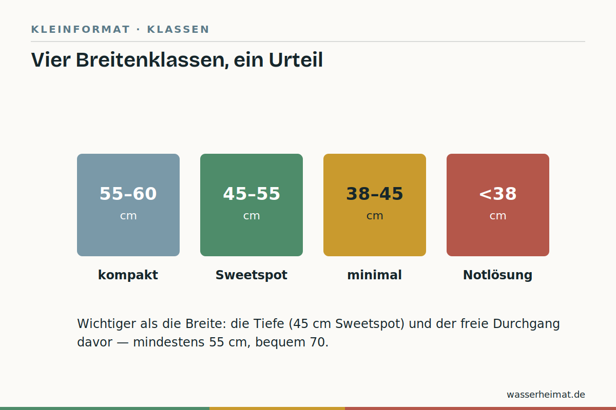 Die Klassen im Überblick Infografik: Maßklassen kleiner Waschtische von 35 bis 60 cm Breite