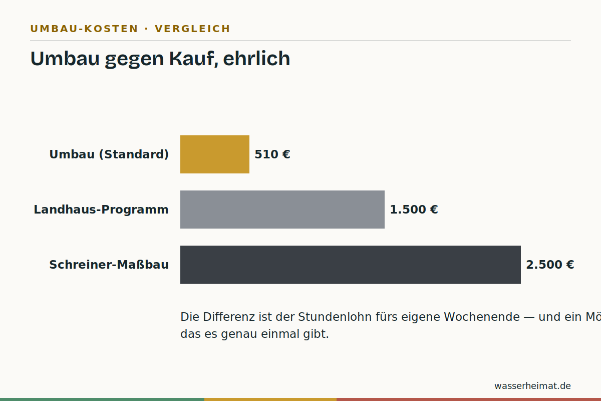 Die ehrliche Gegenüberstellung Infografik: Kostenvergleich Kommoden-Umbau gegen Programm-Möbel und Schreiner-Maßbau
