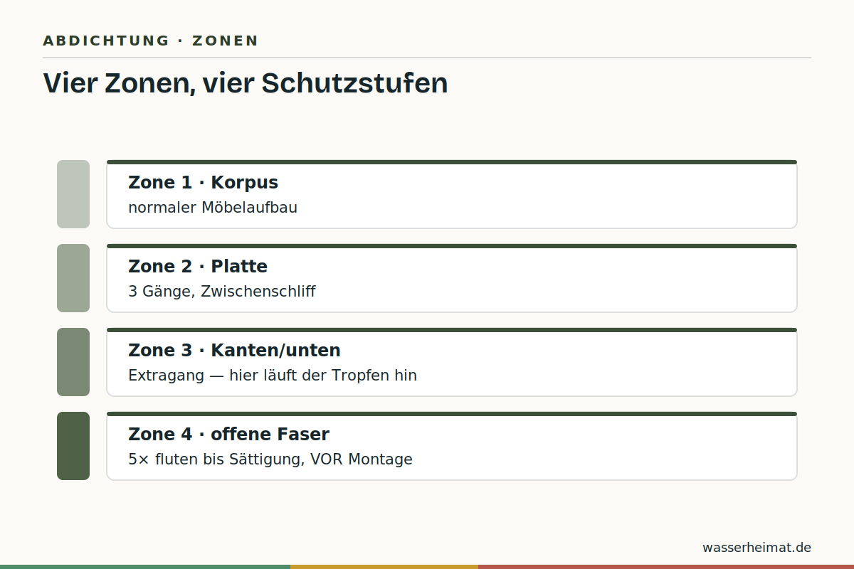 Infografik: vier Feuchtigkeitszonen am Kommoden-Waschtisch mit Schutzaufbau