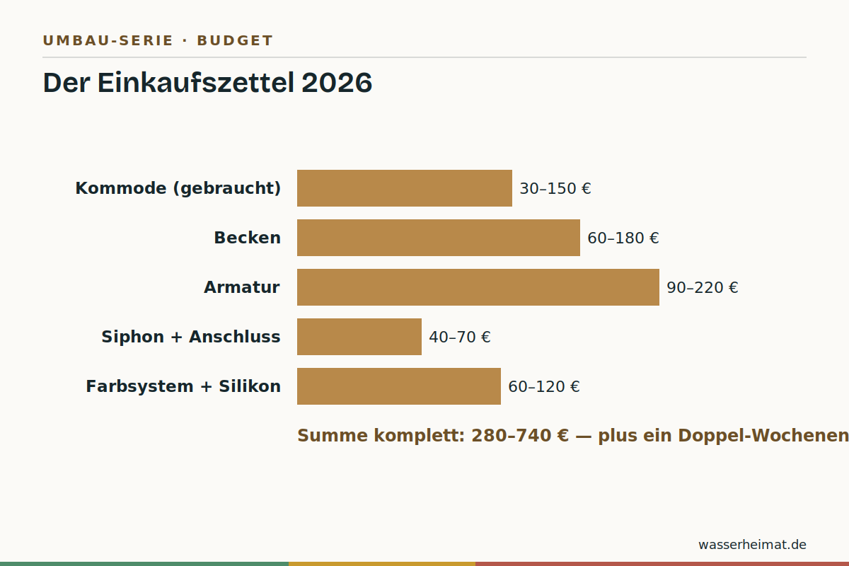 Was auf den Einkaufszettel gehört Infografik: Materialliste und Budget für den Kommoden-Umbau 2026