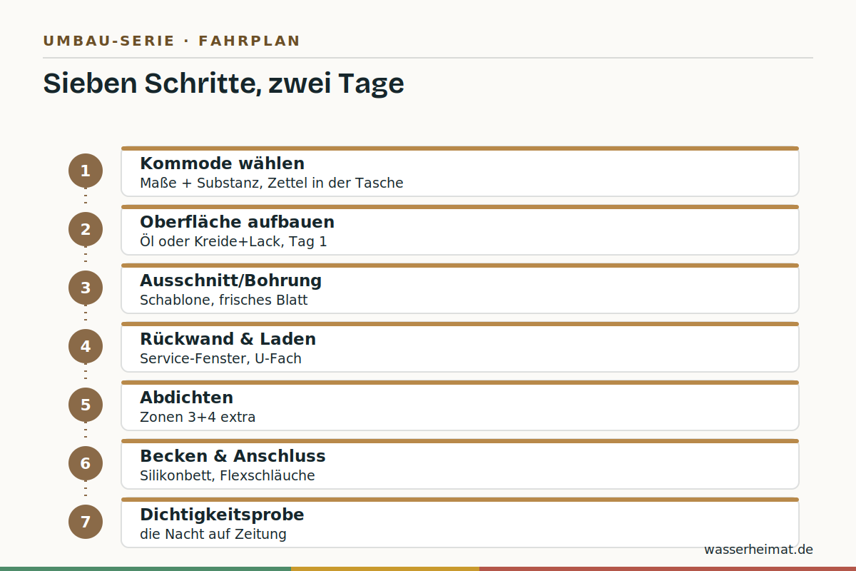Der Fahrplan Infografik: sieben Schritte vom Kommodenkauf zum fertigen Waschtisch