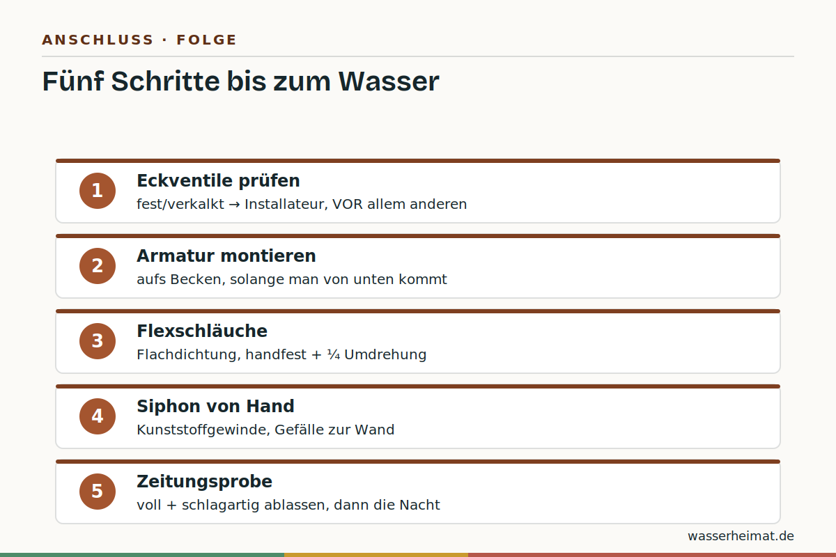 Die Anschlussfolge Infografik: Anschlussfolge Eckventil, Flexschlauch, Armatur, Siphon mit Dichtigkeitsprobe