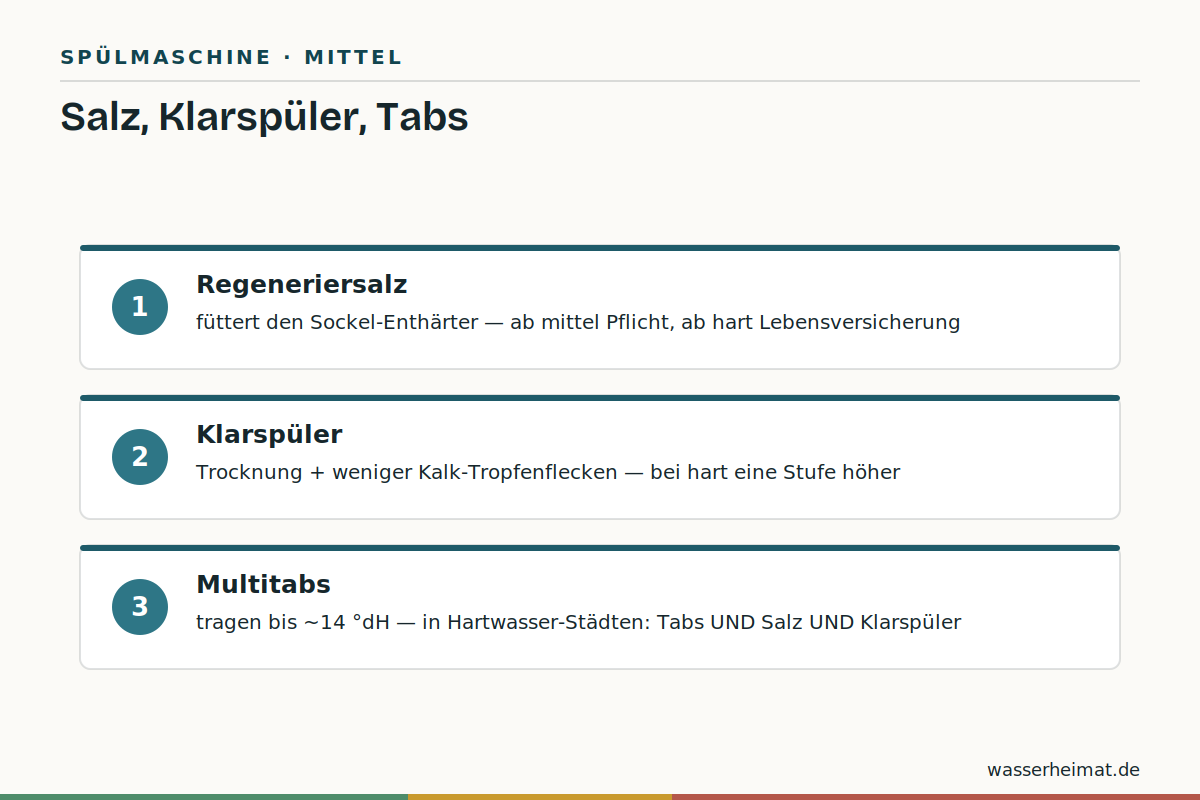 Die Aufgabenteilung Infografik: Aufgaben von Regeneriersalz, Klarspüler und Multitabs je nach Wasserhärte