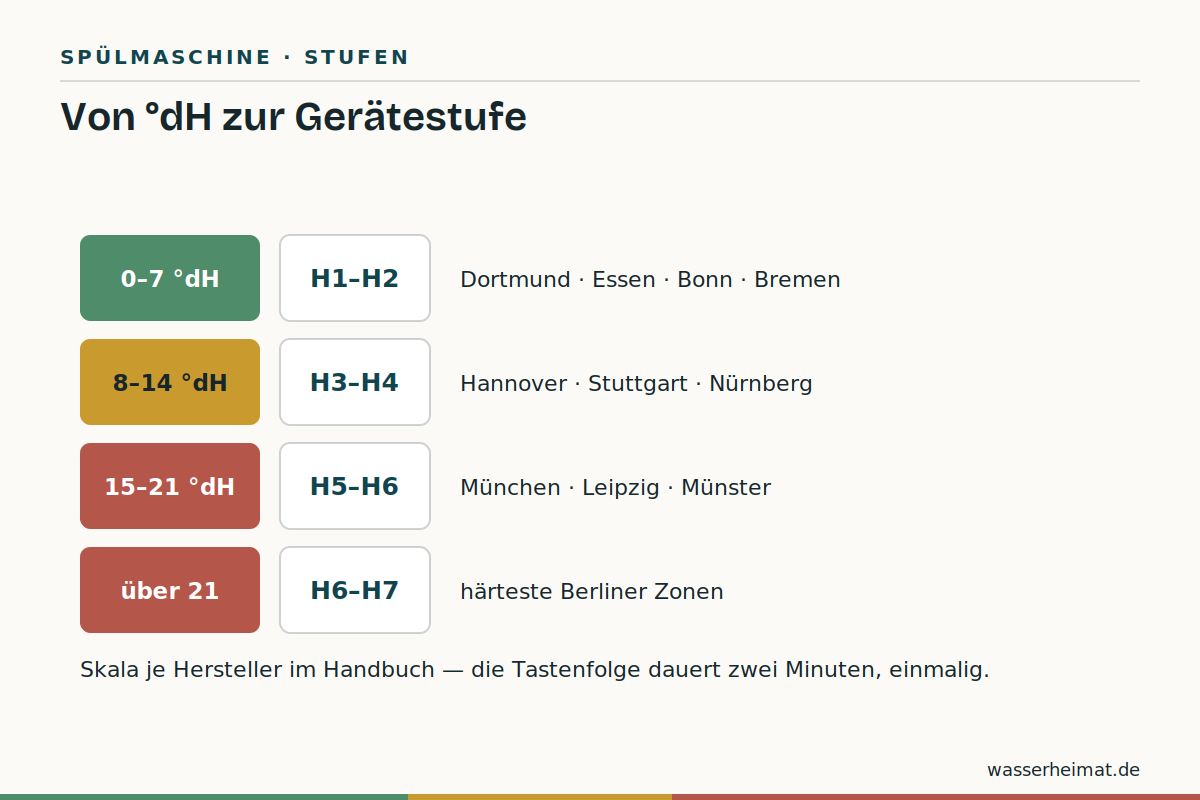 Von °dH zur Gerätestufe Infografik: Übersetzung von Grad deutscher Härte in Spülmaschinen-Enthärterstufen