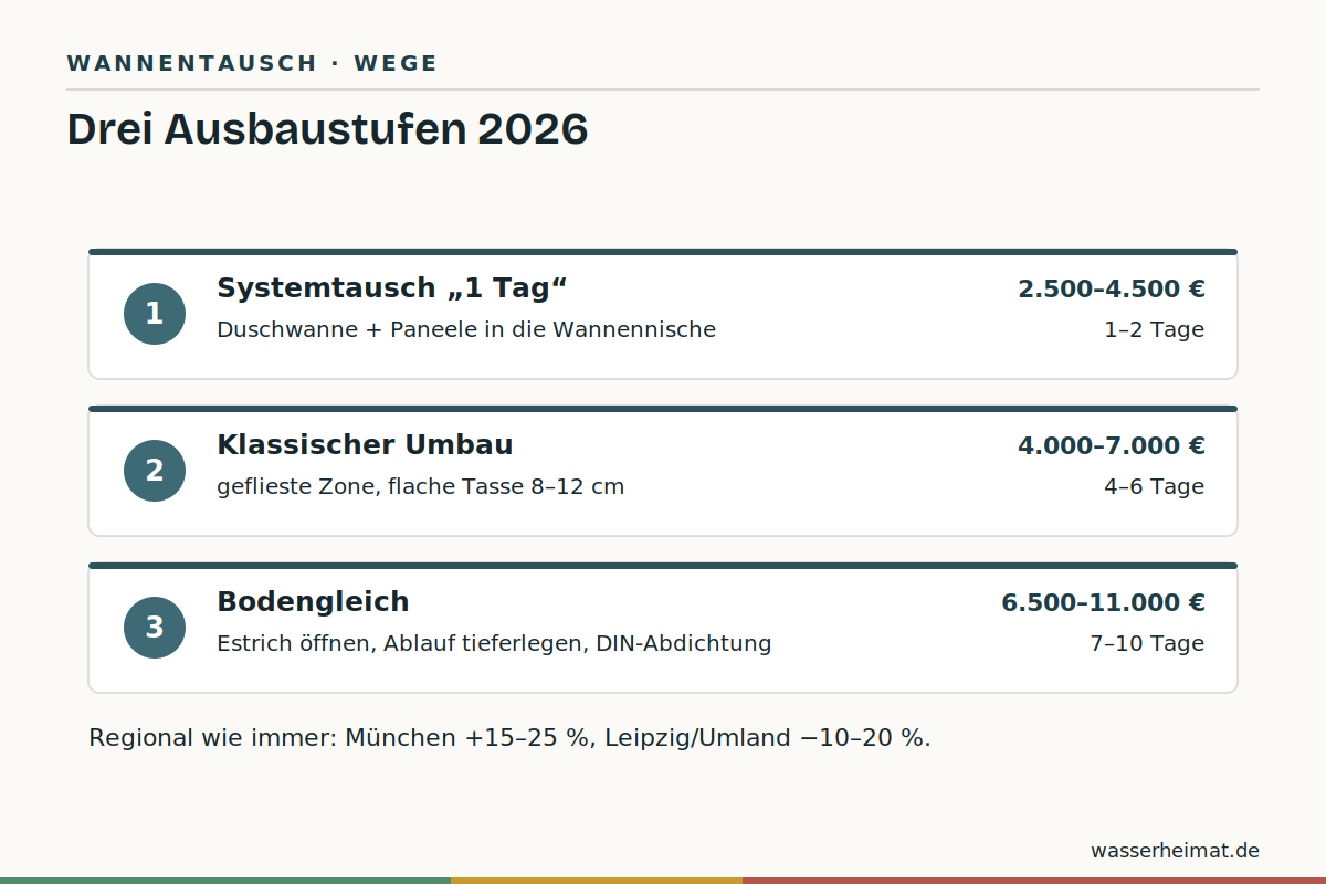 Vom Tagesumbau zur bodengleichen Lösung Infografik: drei Ausbaustufen beim Wannentausch zur Dusche mit Kostenrahmen 2026