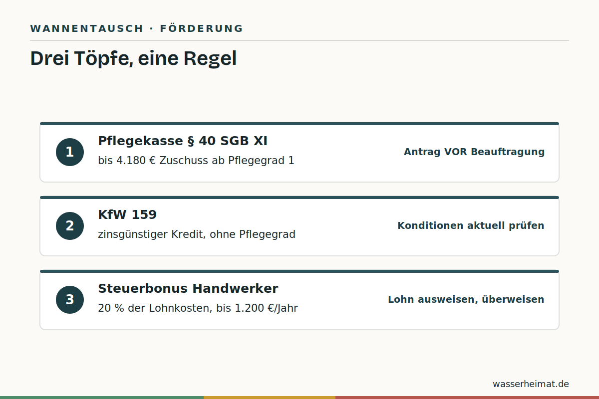 Drei Fördertöpfe Infografik: Förderwege für den Wannentausch – Pflegekasse, KfW, Steuerbonus
