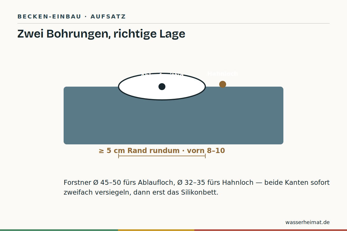 Der Aufsatz-Weg Infografik: Aufsatzbecken einbauen – Positionen von Ablaufloch und Hahnloch