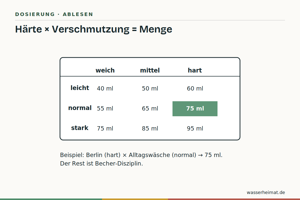 Zwei Fragen, eine Zahl Infografik: Dosiertabelle lesen – Härtespalte und Verschmutzungsgrad kreuzen